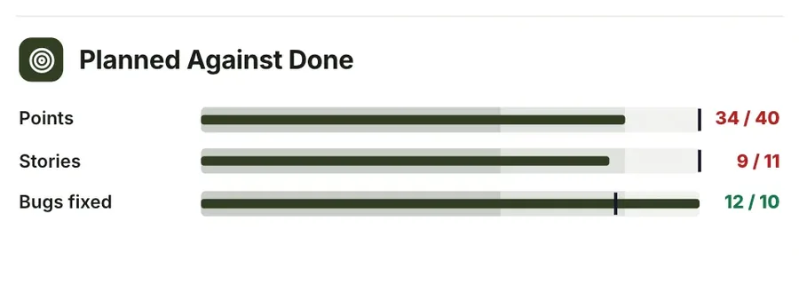 Actual against target, "Planned Against Done": a close-up of the Sprint Review One-Pager Template