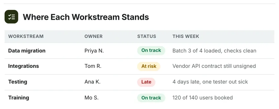 Workstream status, "Where Each Workstream Stands": a close-up of the Project Status Report One-Pager Template