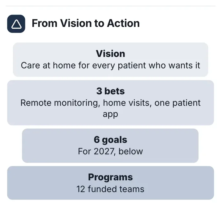 Pyramid, "From Vision to Action": a close-up of the Strategy on a Page One-Pager Template