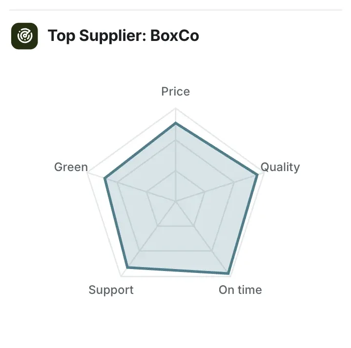 Radar chart, "Top Supplier: BoxCo": a close-up of the Supplier Scorecard One-Pager Template