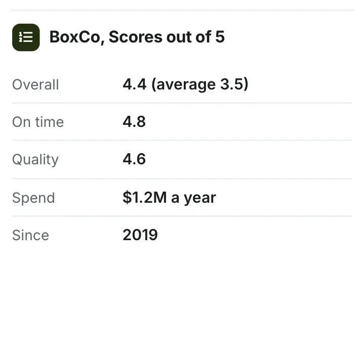 Key facts, "BoxCo, Scores out of 5": a close-up of the Supplier Scorecard One-Pager Template
