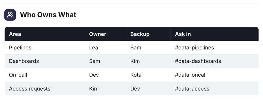 Table, "Who Owns What": a close-up of the Team Charter One-Pager Template