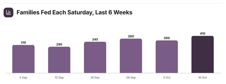 Bar chart, "Families Fed Each Saturday, Last 6 Weeks": a close-up of the Volunteer Recruitment One-Pager Template
