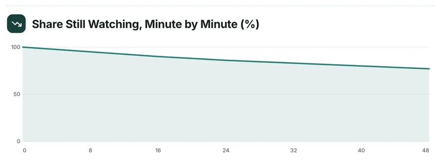 Area chart of a trend, "Share Still Watching, Minute by Minute (%)": a close-up of the Webinar Recap One-Pager Template